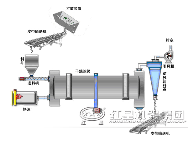 烘干機工作原理