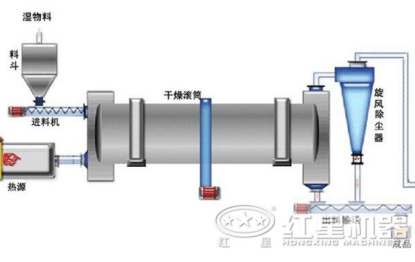 煤泥烘干機結(jié)構(gòu)圖